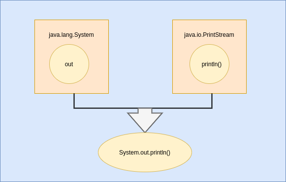 Println java System Out