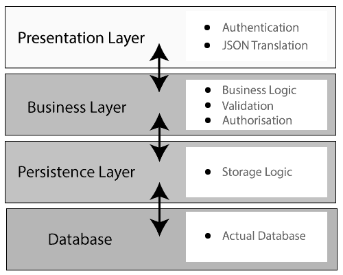 presentation layer spring boot